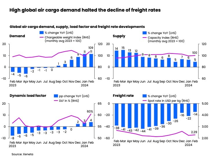 global air cargo demand