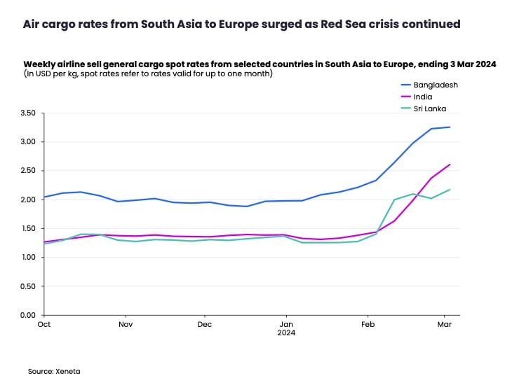 Air cargo rates from south Asia to Europe