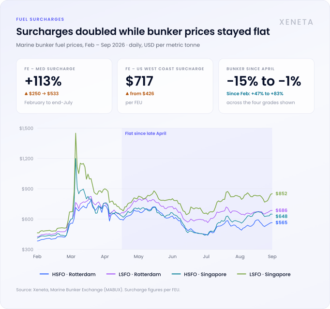25-bunker-vs-surcharges