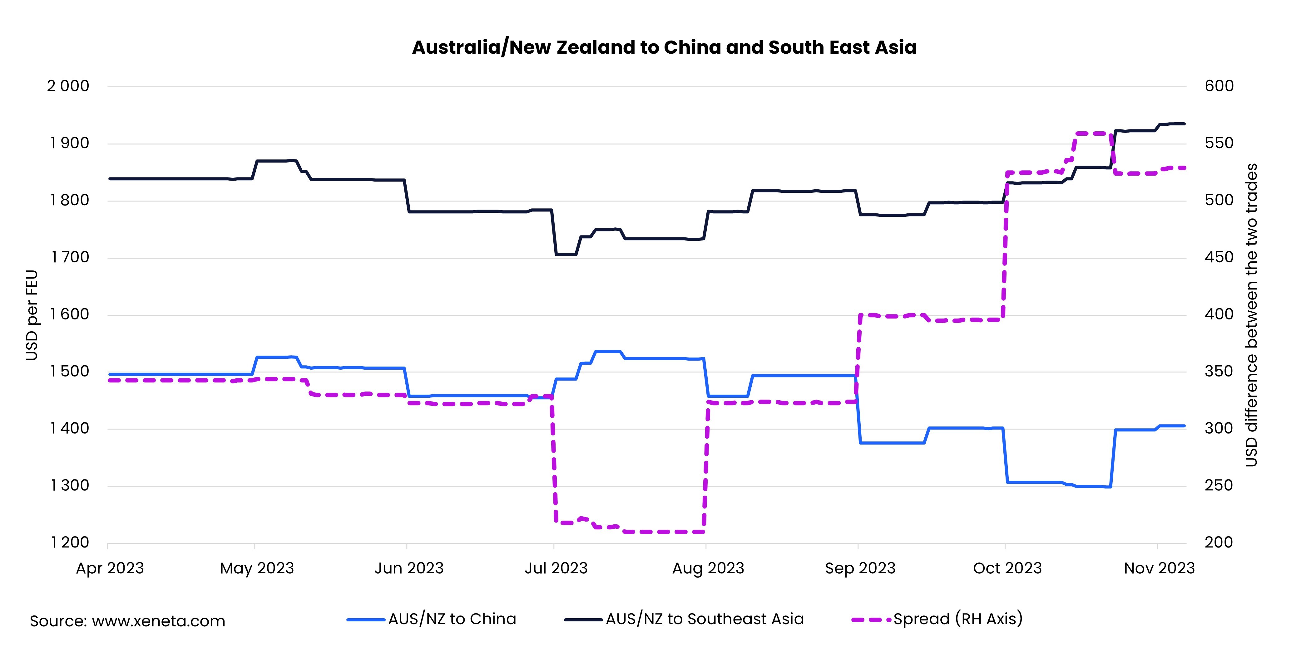 AUS and NZ to China and SEA | Ocean Freight Rates