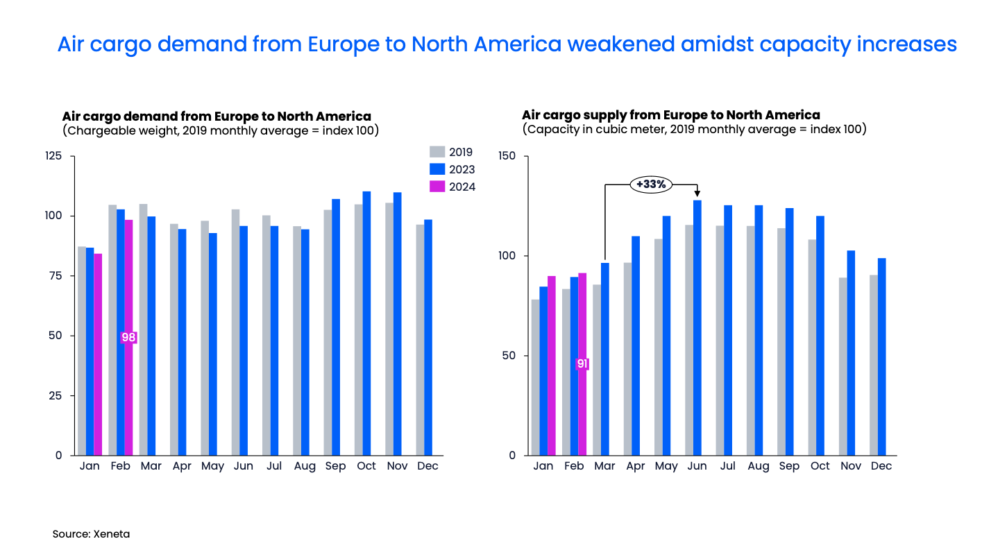 Air cargo demand from Europe to North America
