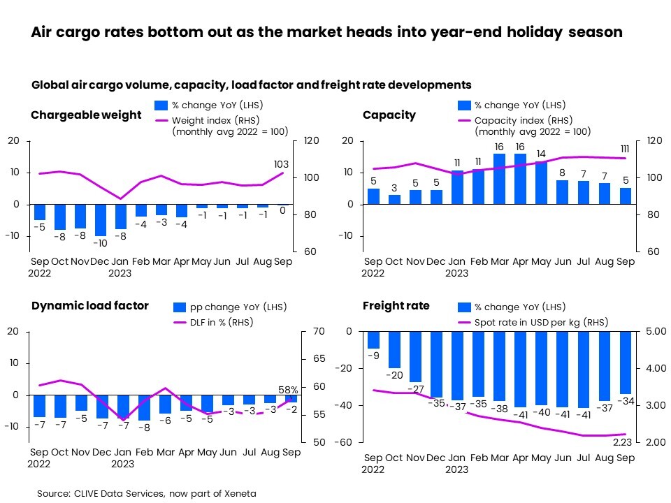 Air cargo rates bottom out as the market heads into year-end holiday season