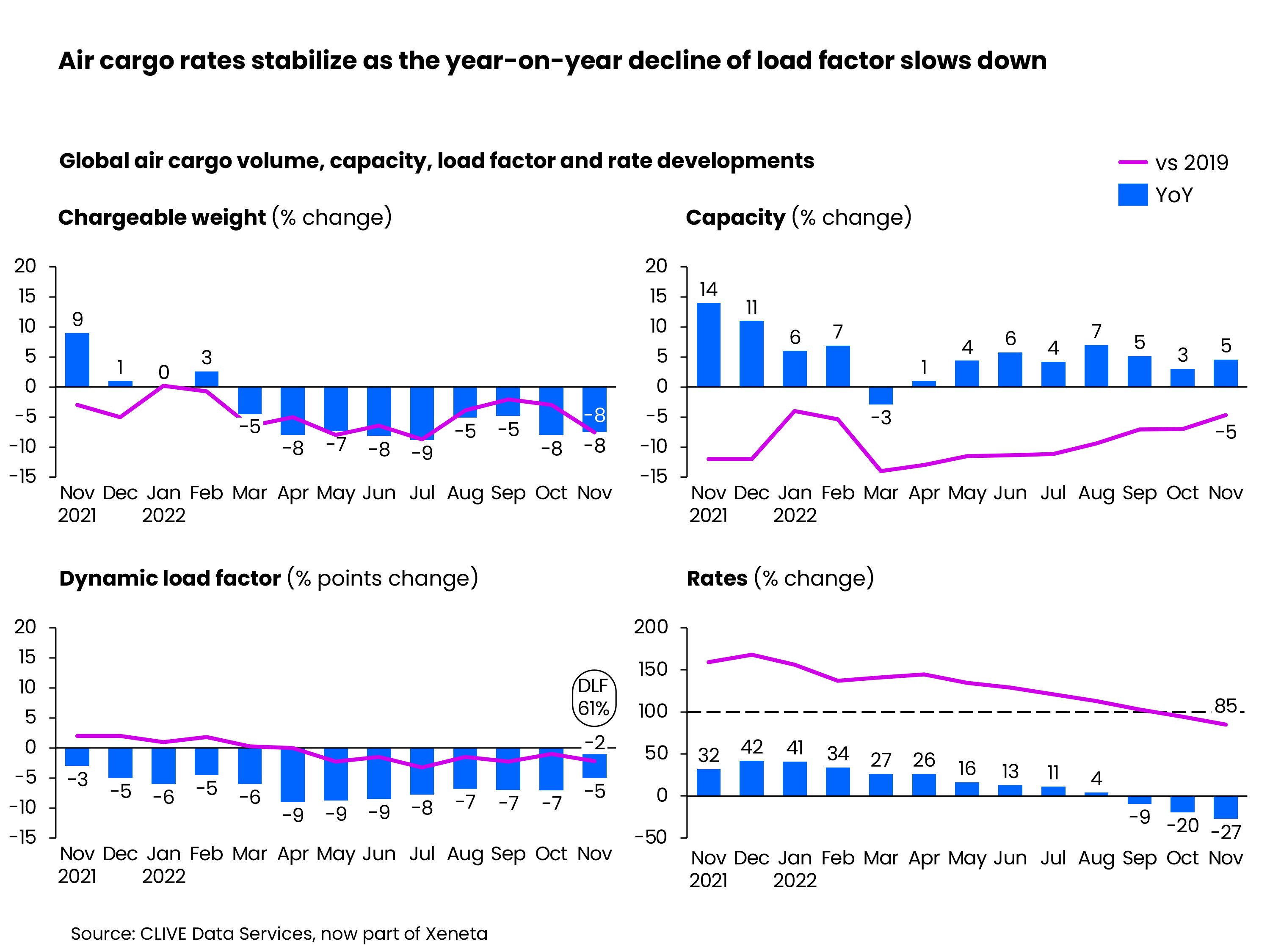 Air cargo rates stabilize as year-on-year decline of load factor slows down 