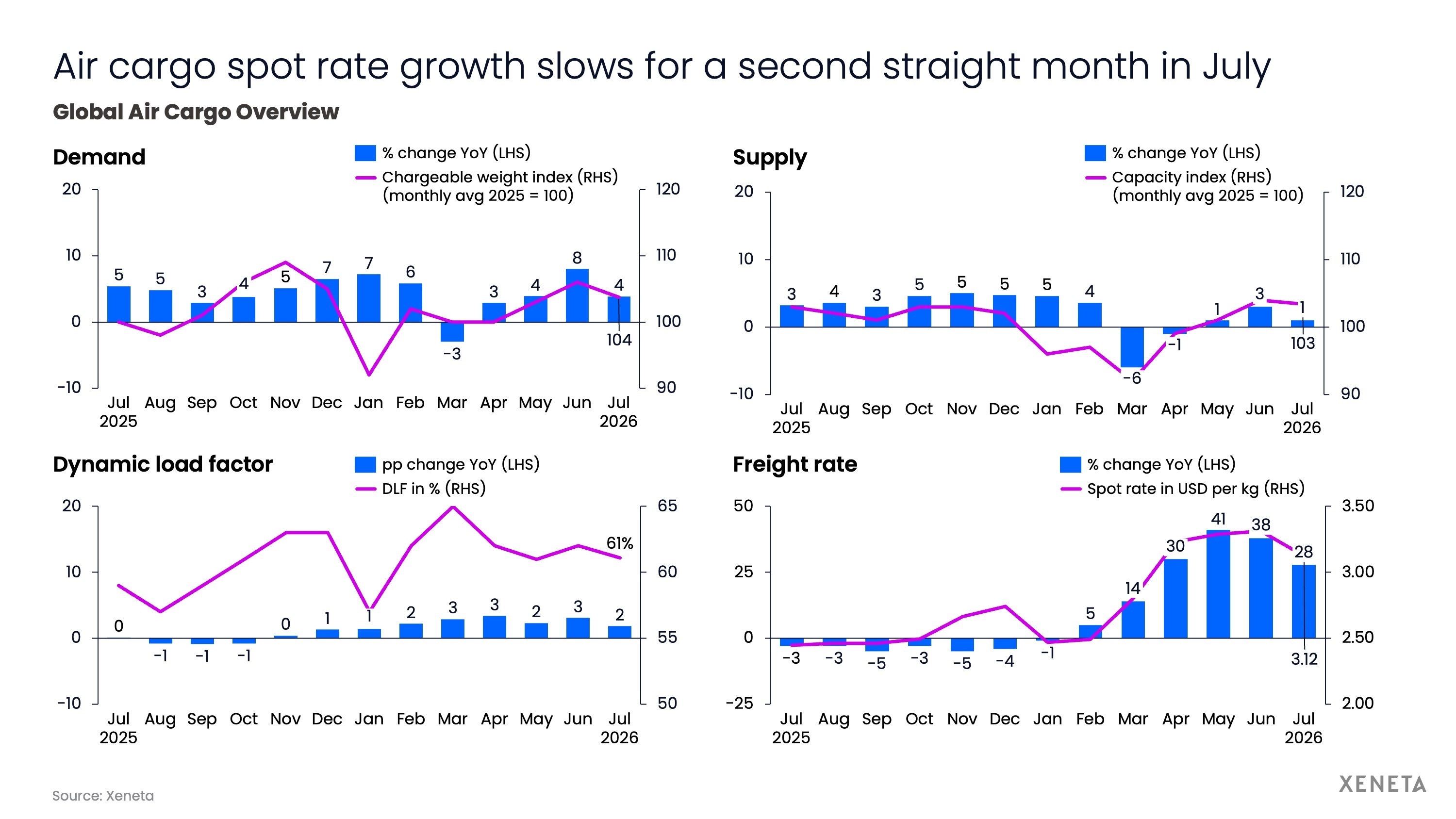 Air cargo spot rate growth slows for a second straight month in July (1)