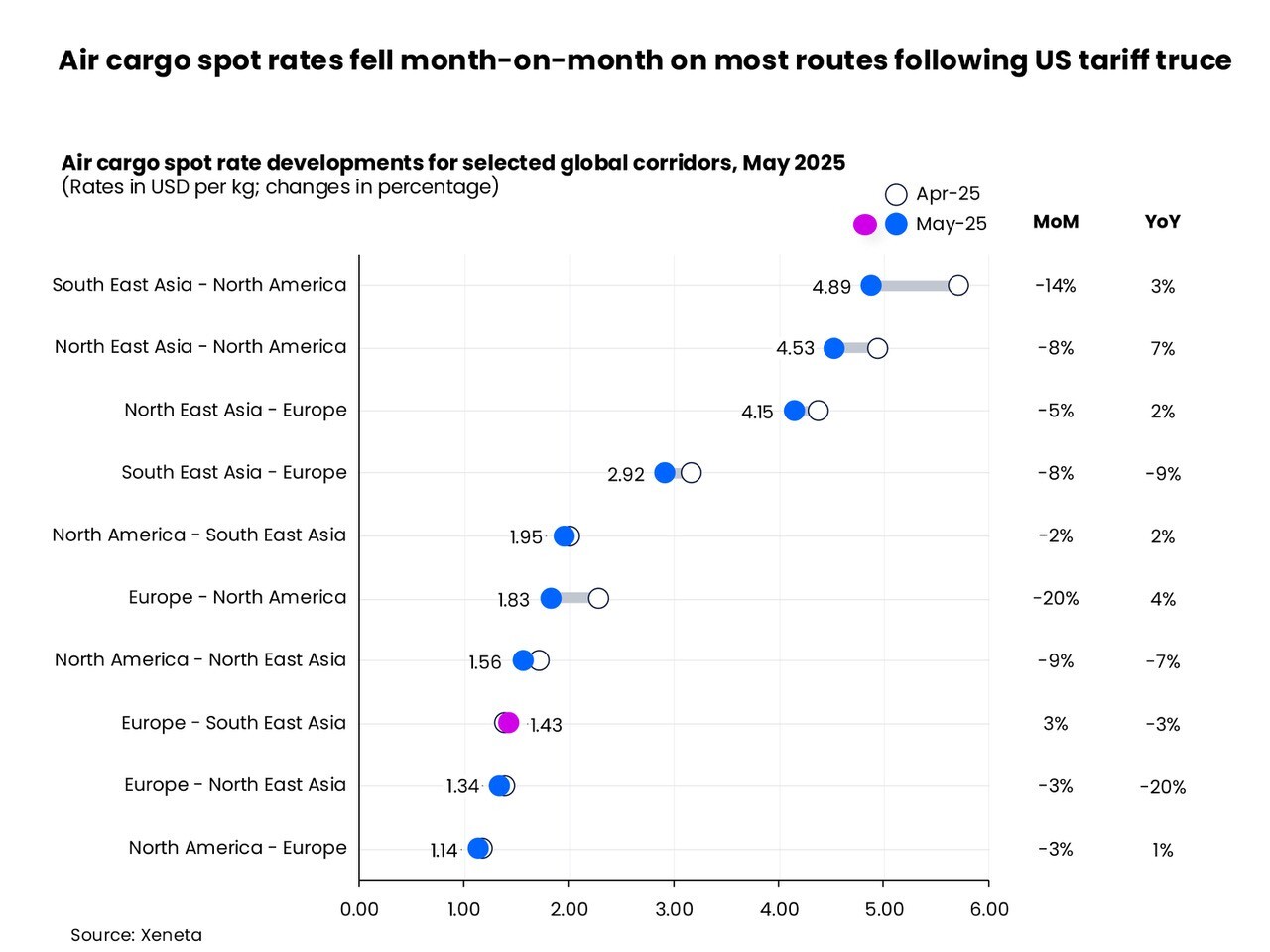 Air cargo spot rates fell month-on-month on most routes following US tariff truce