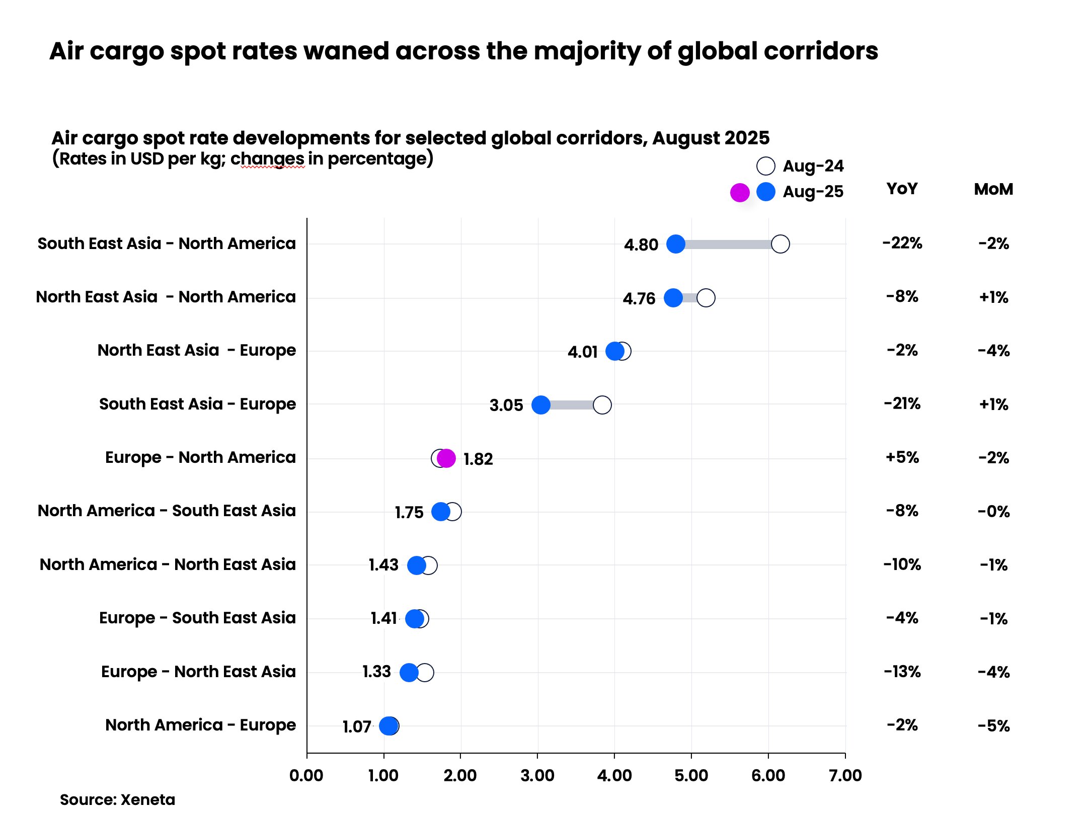 Air cargo spot rates waned across the majority of global corridors