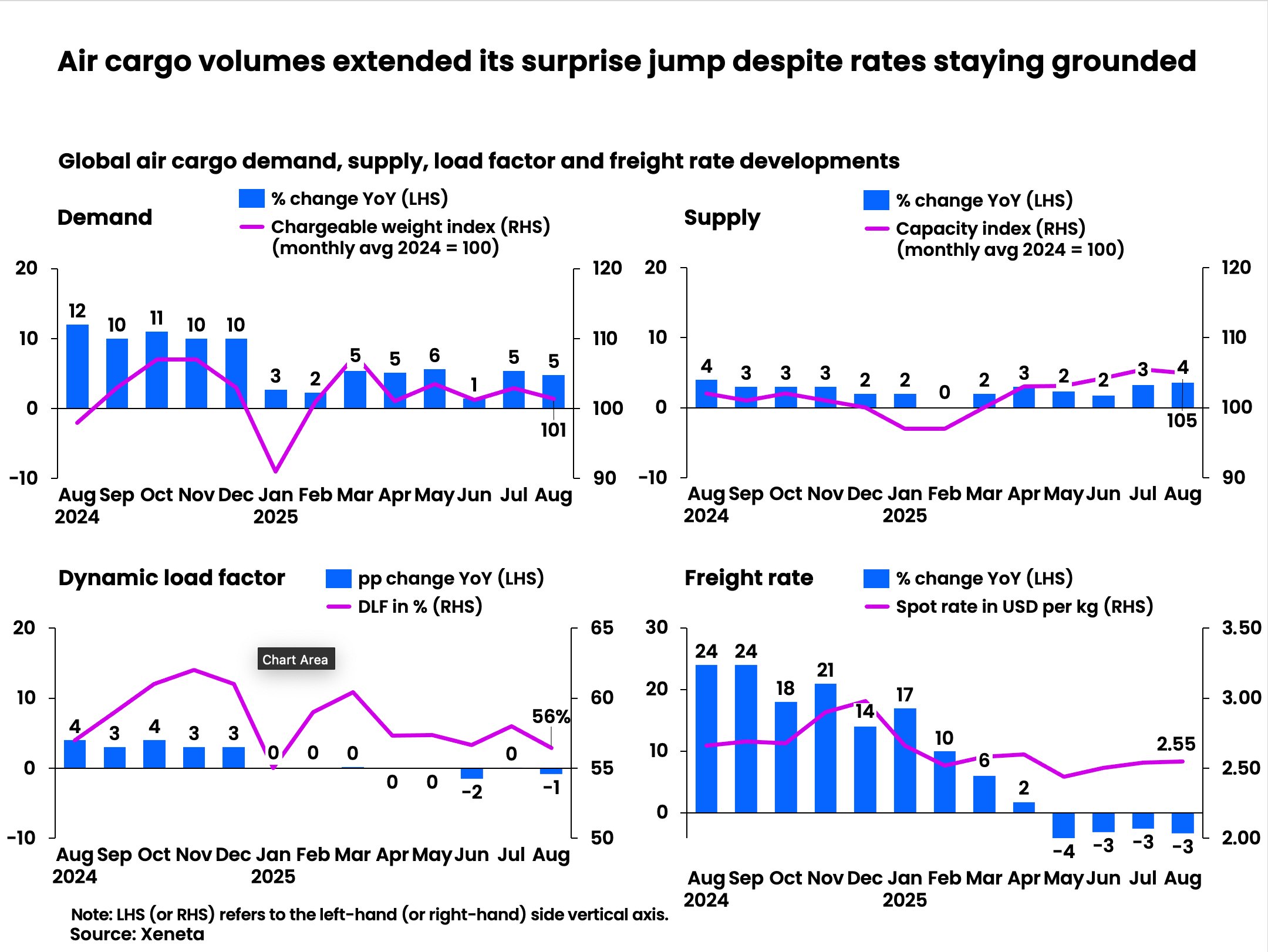 Air cargo volume extended its surprise jump despite rates staying grounded 