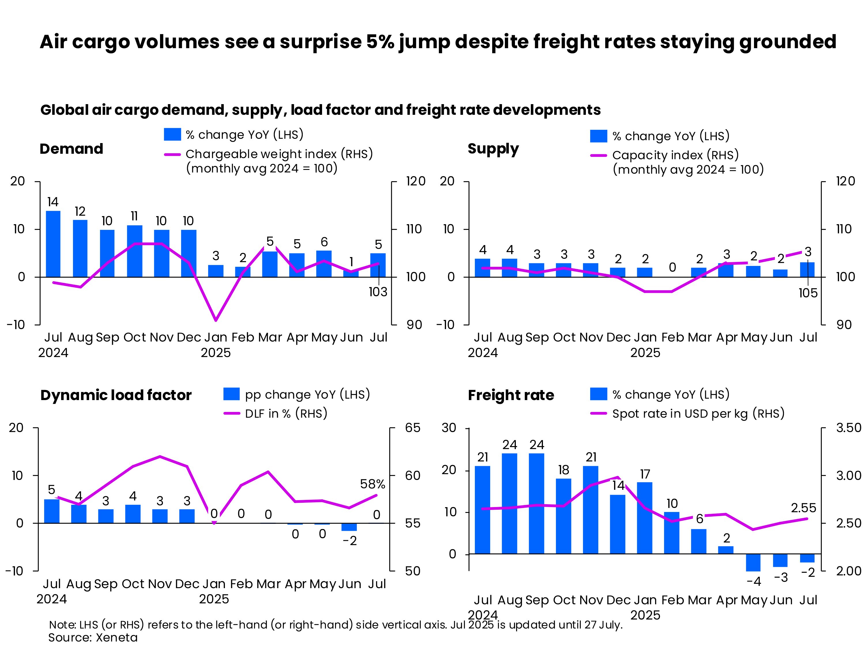 Air cargo volumes see a surprise 5% jump despite freight rates staying grounded