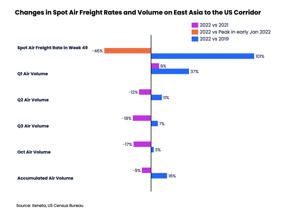 Air freight Rate Update  Dec 2022 - 1