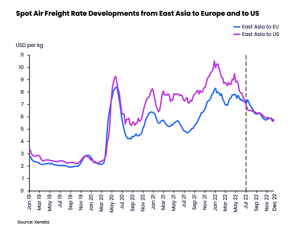 Air freight Rate Update  Dec 2022 - 3