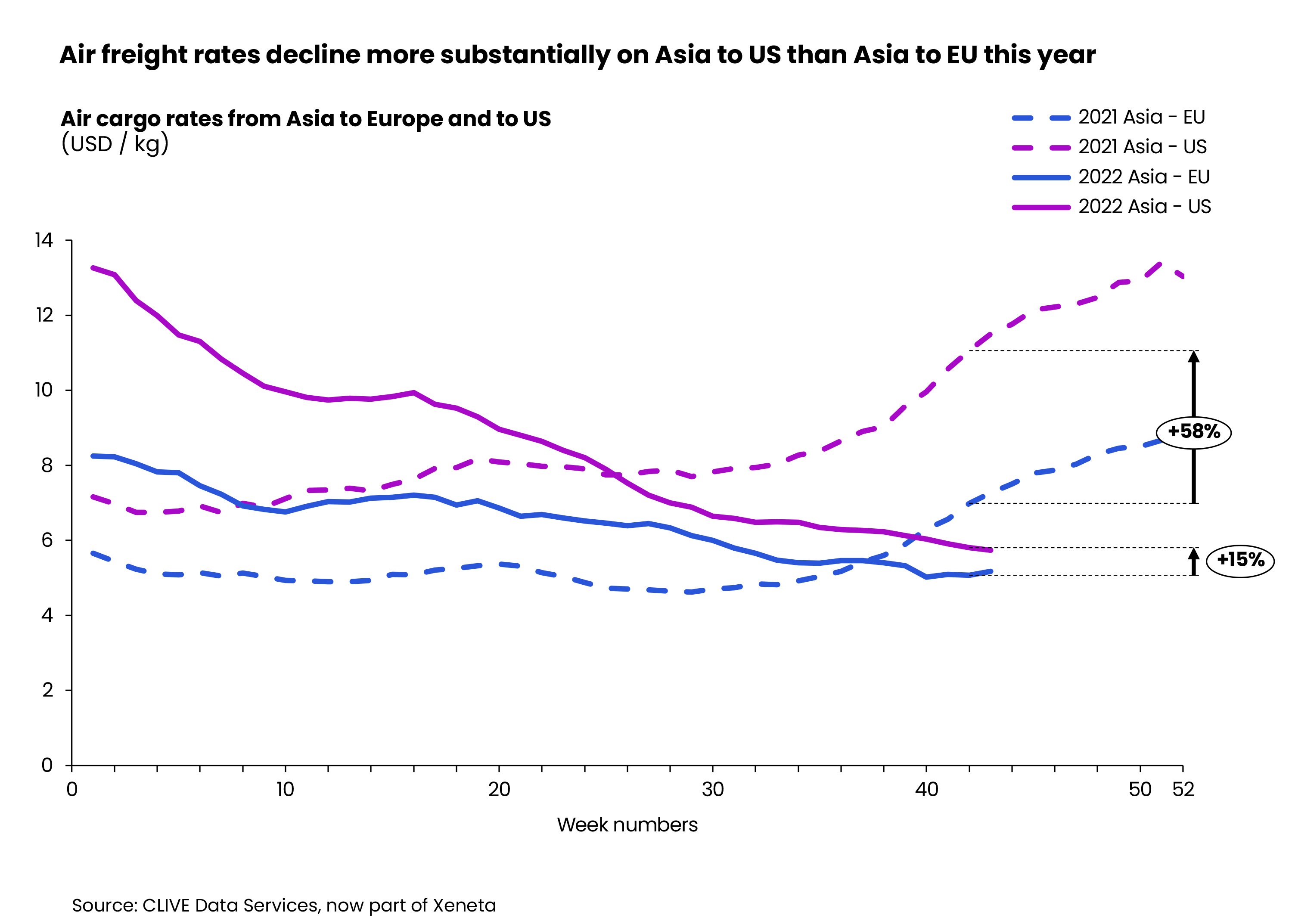 Air freight rates decline more substantially on Asia to US than Asia to EU this year