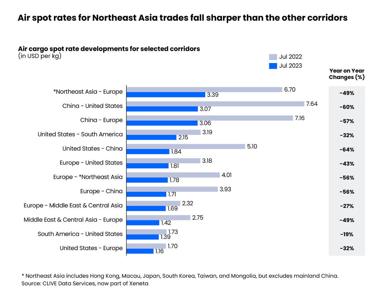 Air spot rates for Northeast Asia trades fall sharper than the other corridors