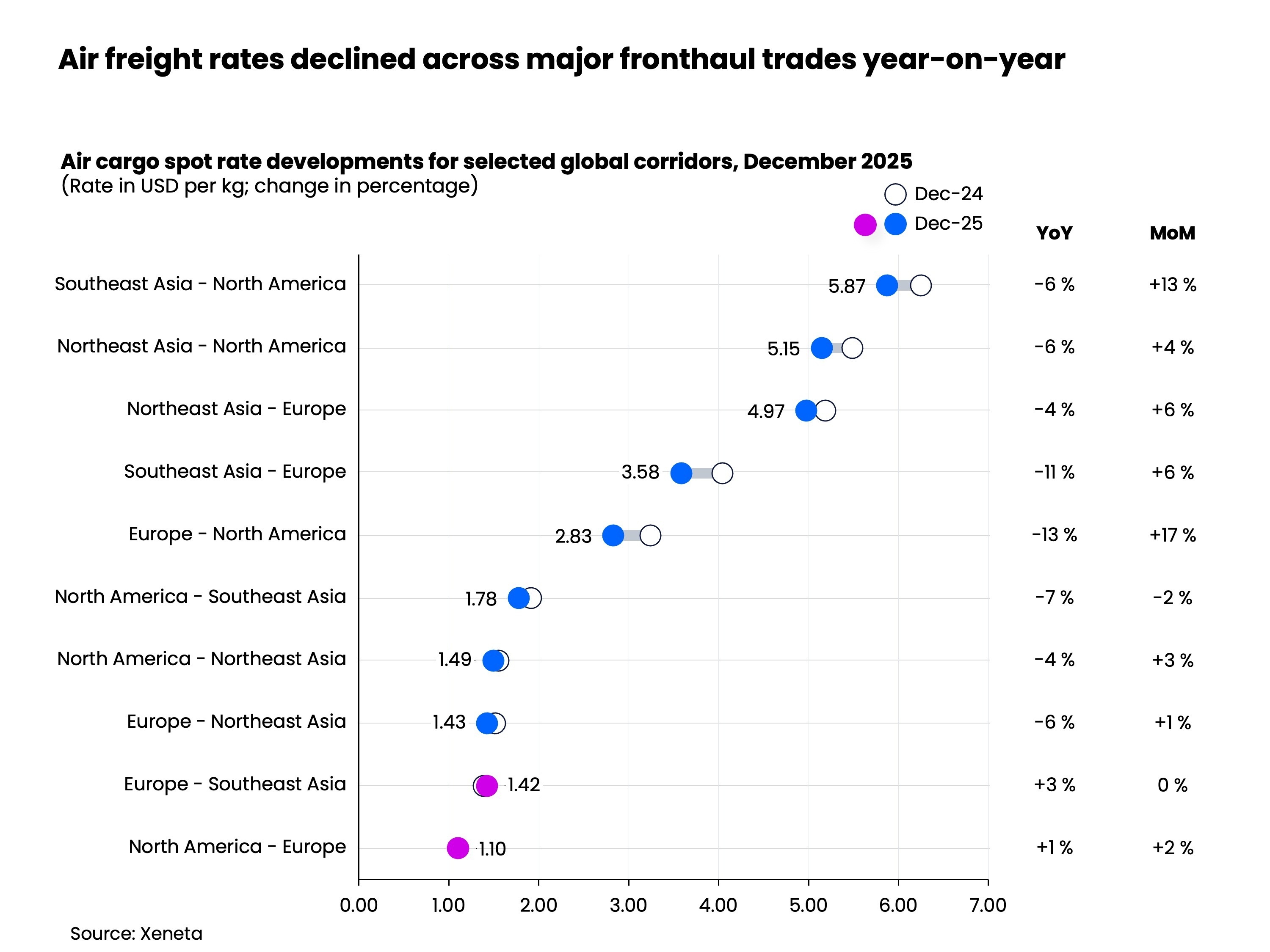 Airfreight rates declined across major fronthaul trades year-on-year (2)