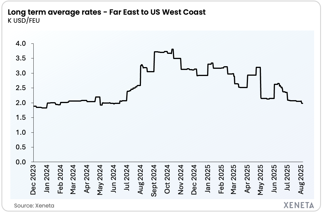 Average long term