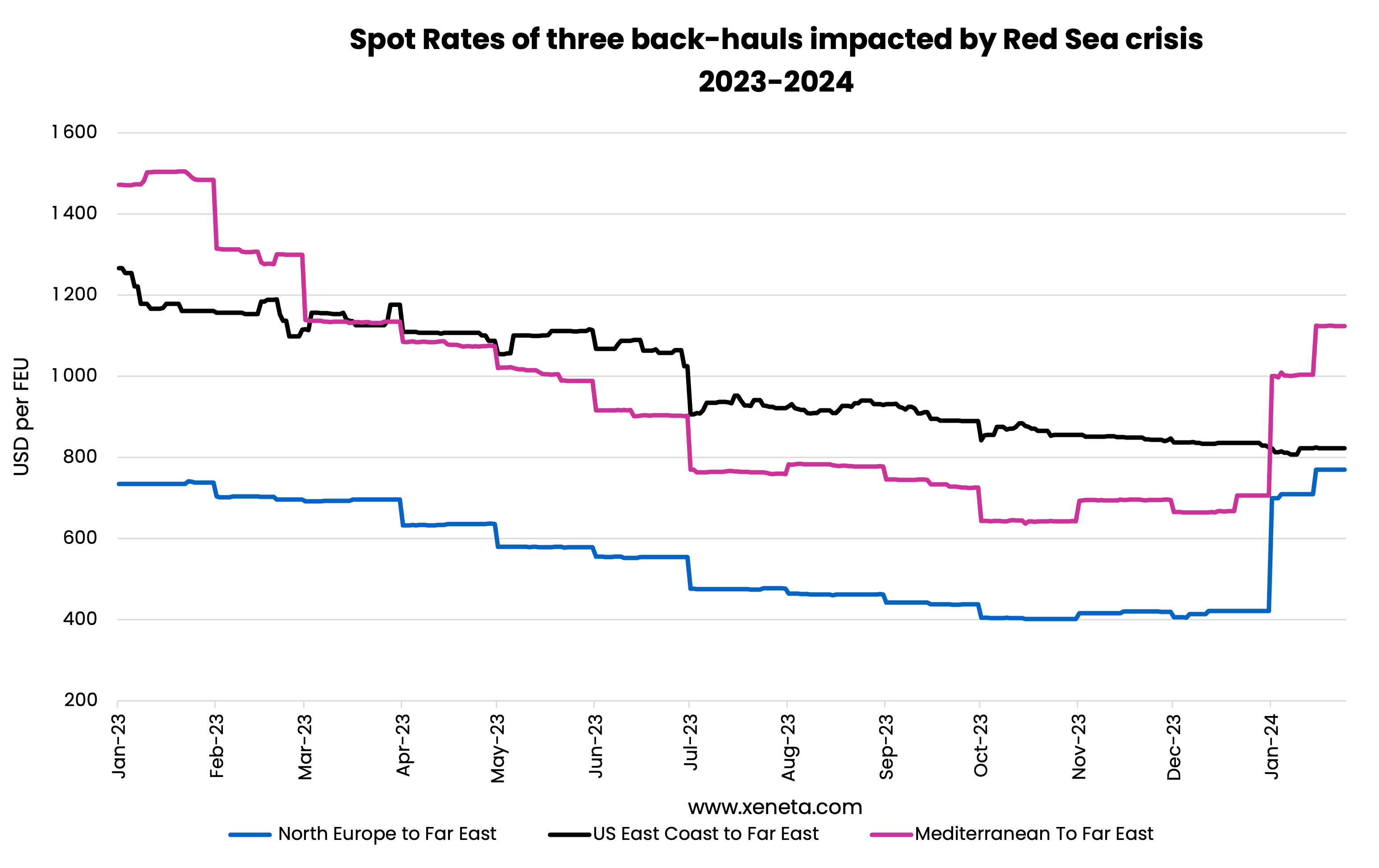 Ocean Spot Rates on Backhauls