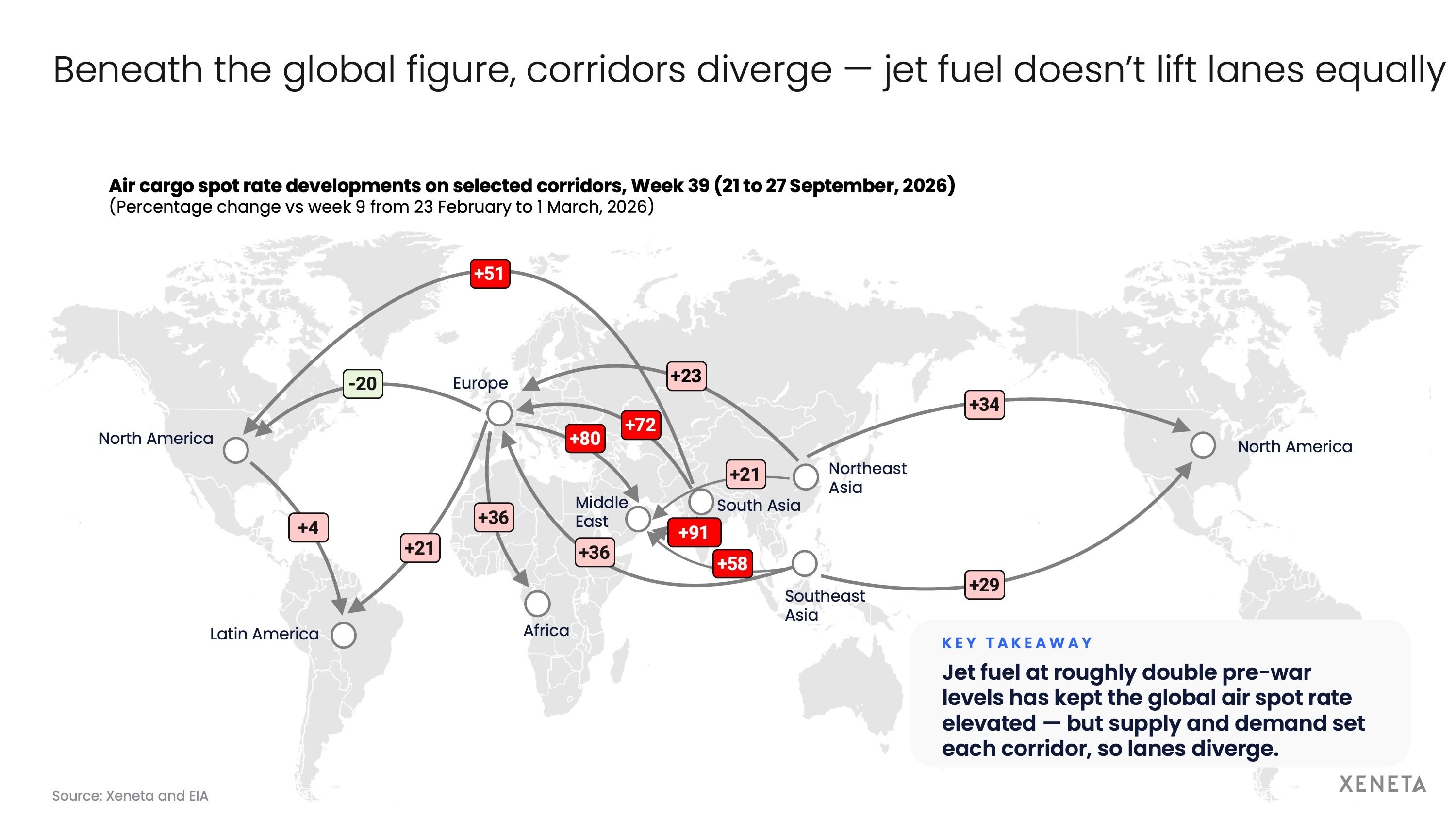 Beneath the global figure, corridors diverge - jet fuel doesnt lift lanes equally