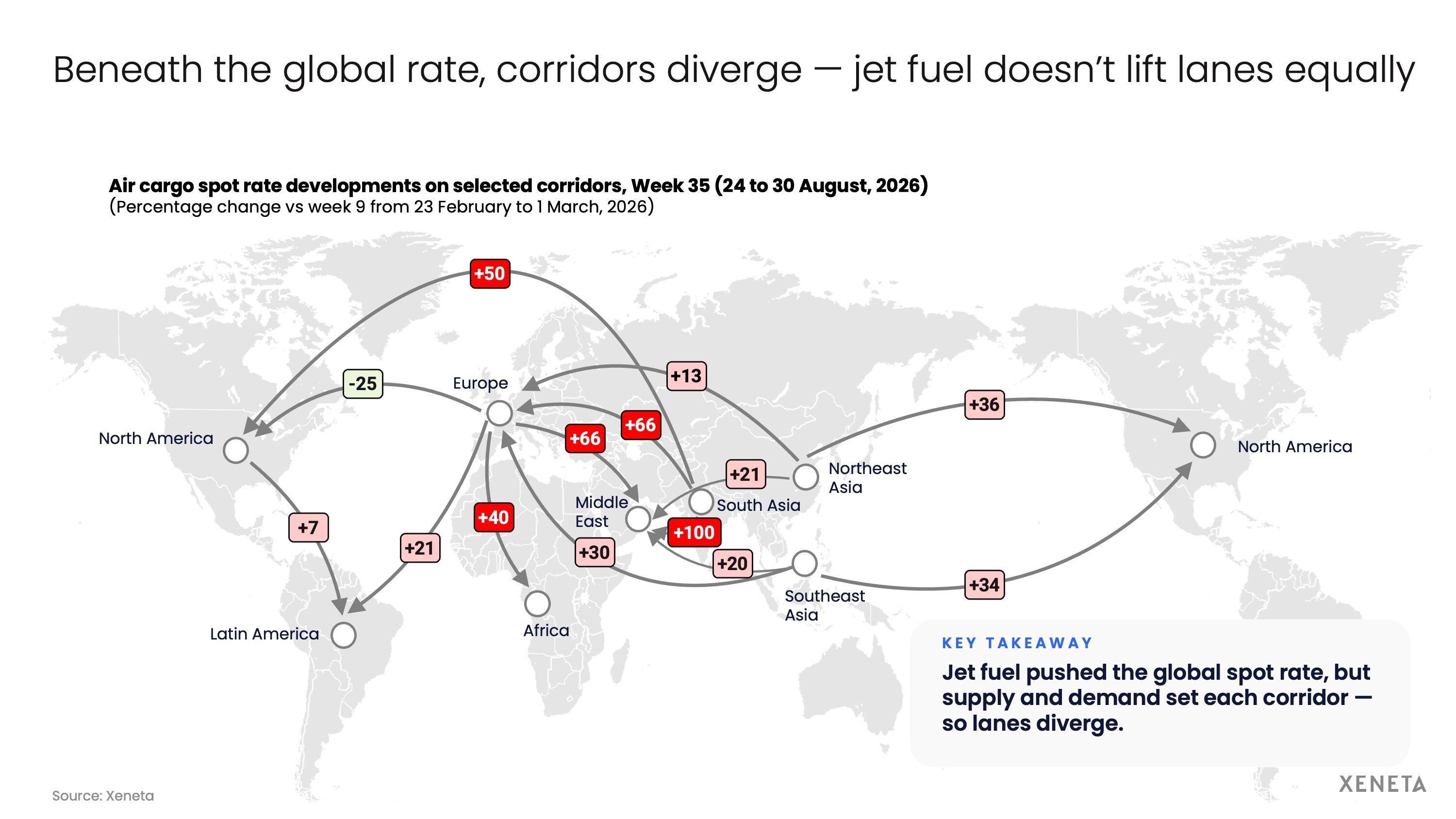 Beneath the global rate, corridors diverge - jet fuel doesnt lift lanes equally