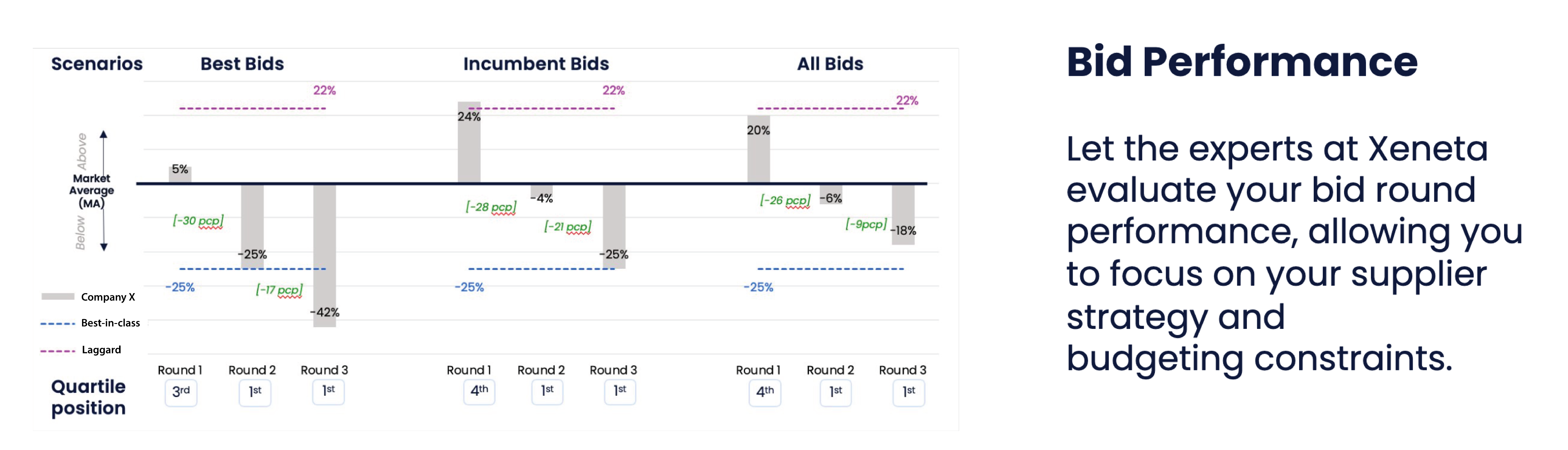 Bid Performance