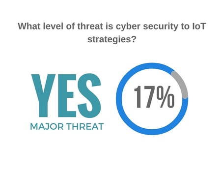The level of threat cyber security is to Internet of Things strategies