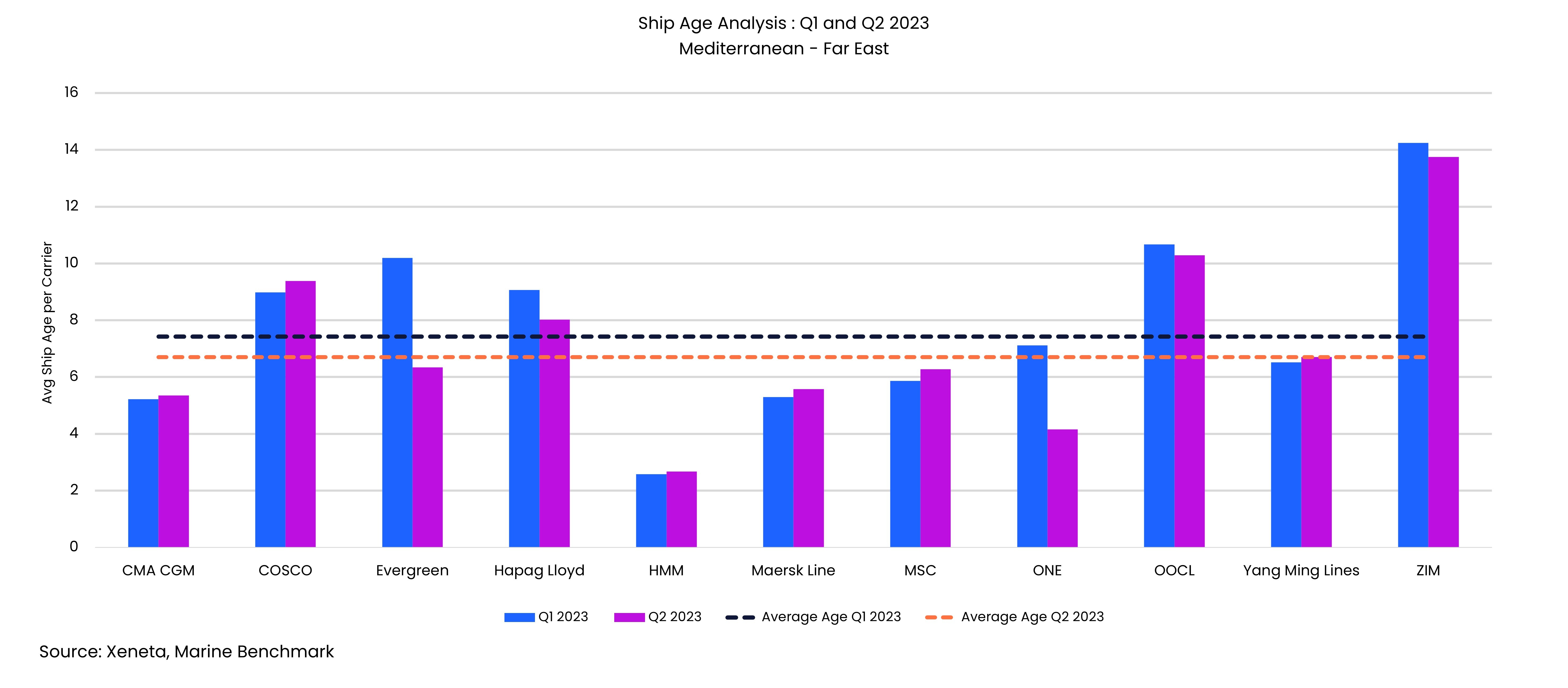 Xeneta CEI Ship Age Analysis