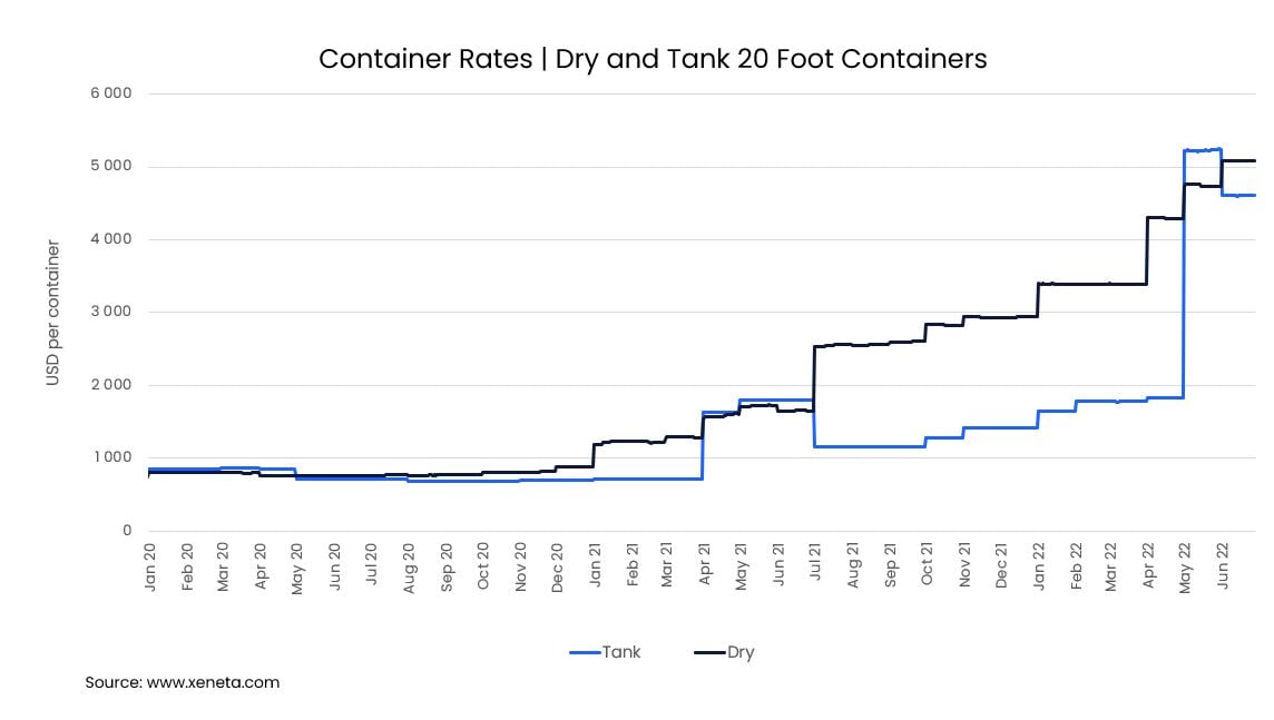 Xeneta tanker rates-1