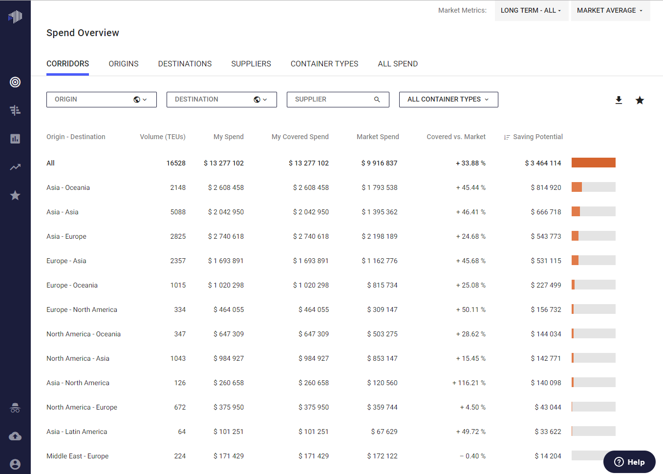 Ocean Freight Rates Chart