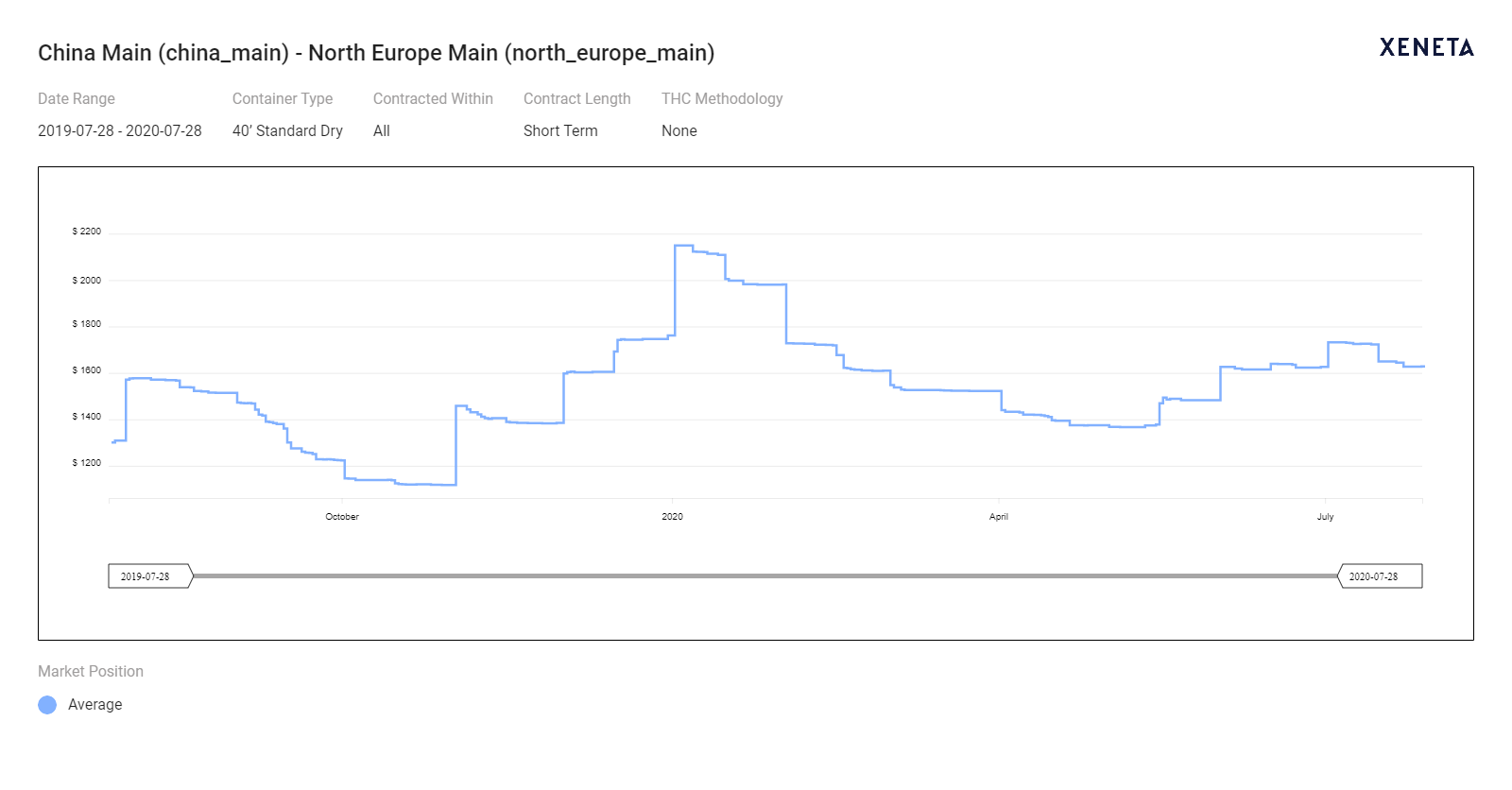 Xeneta China Main - N.Europe Main