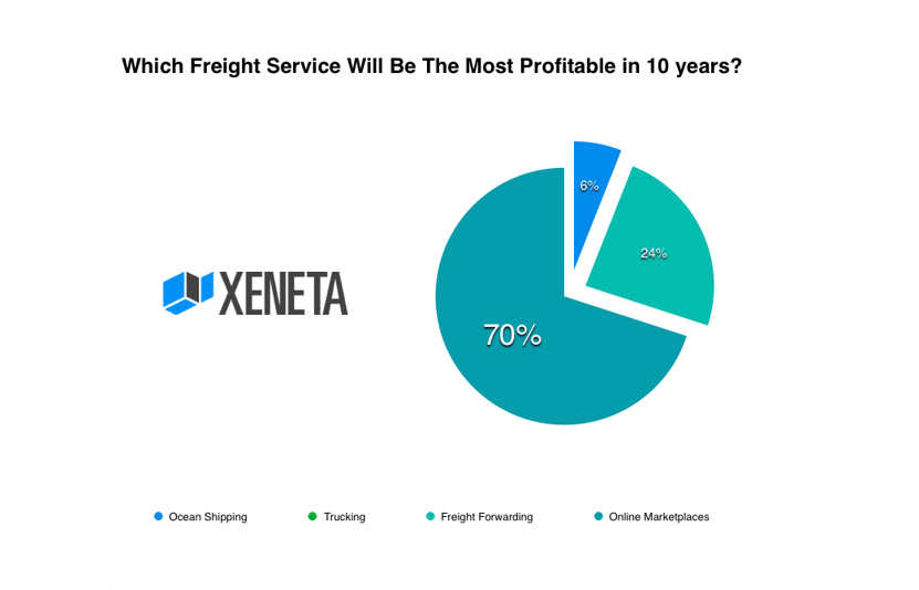 Chart showing profitability in freight services in the next ten years