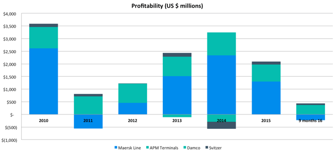 maersk prifitability_Xeneta.png