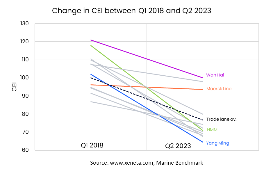 carbon emissions index - Q1 2023 - Q2 2023 - Far East - US East Coast