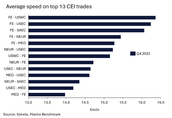 CEI1 | Average Speed of Shipping Lines