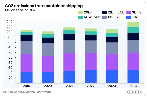 Record-breaking carbon emissions in ocean container shipping: here’s ...