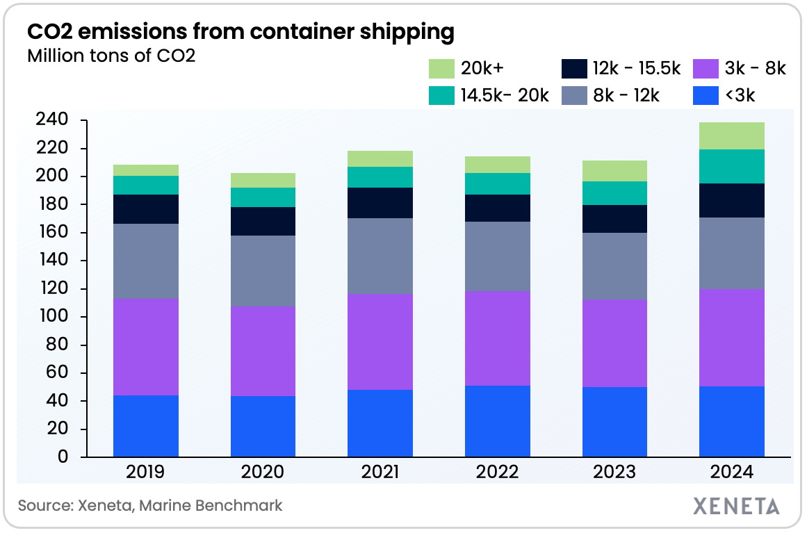 CO2 emissions from container shipping