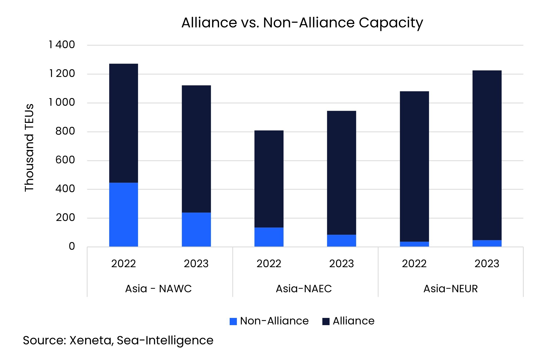 Alliance capacity vs. Non-alliance capacity | Ocean Freight