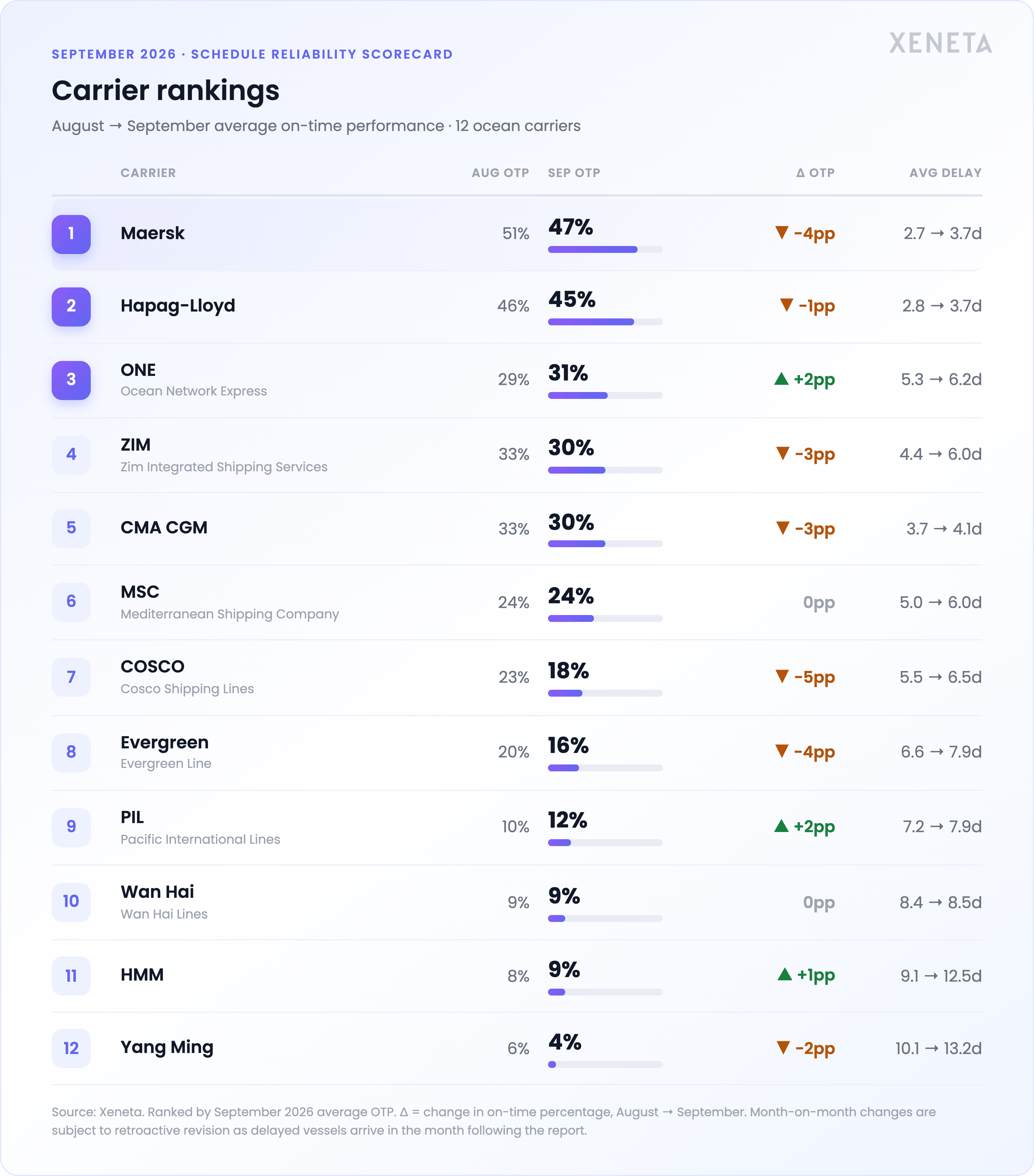 Carrier Rankings Table September 2026 (1)