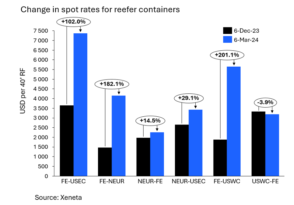 Change in Spot Rates for Reefer Containers