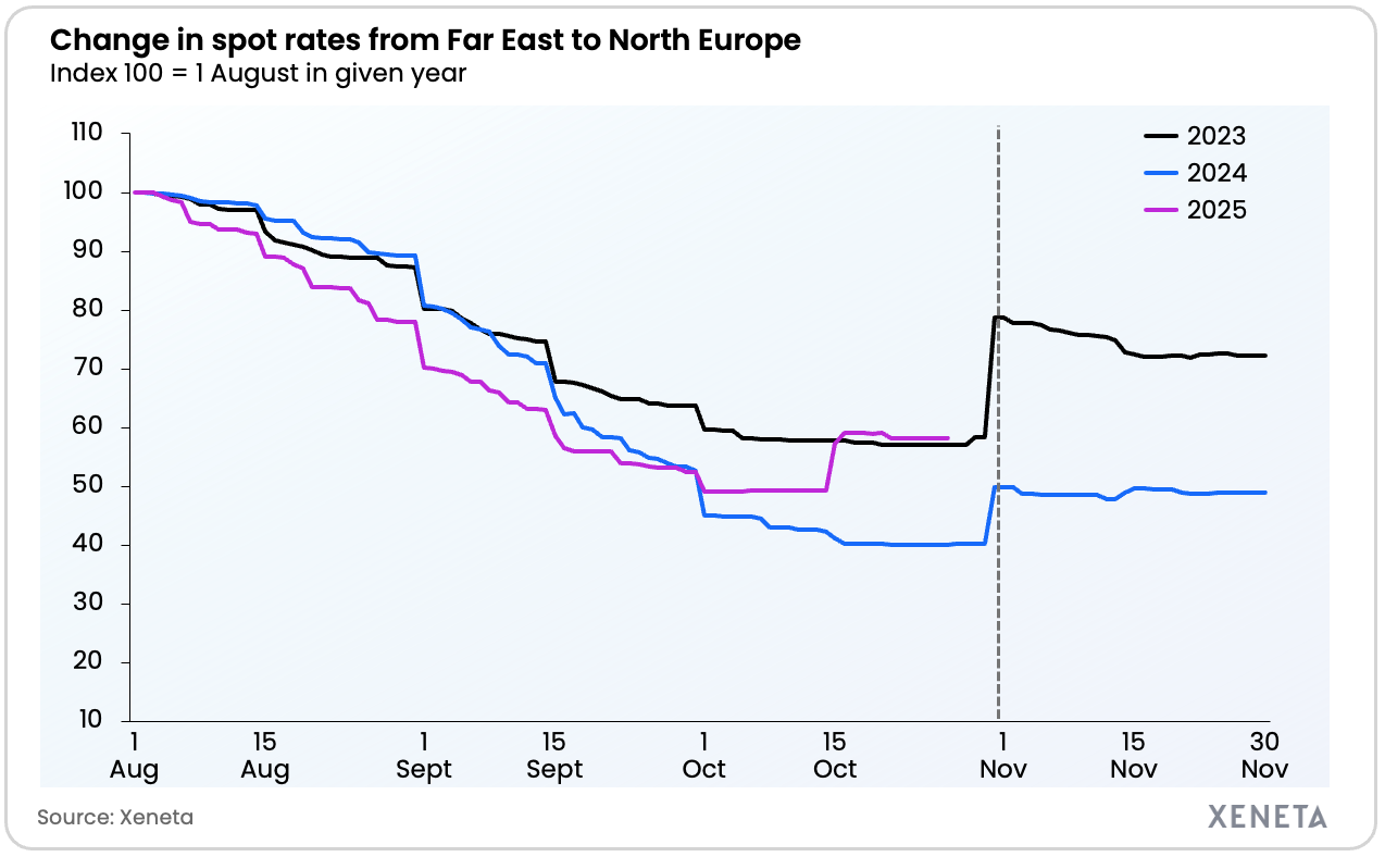 Change in spot rates yoy