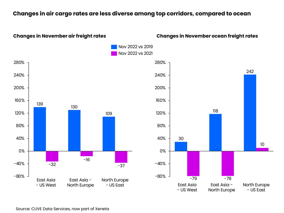 Changes in air cargo rates are less diverse among top corridors, compared to ocean