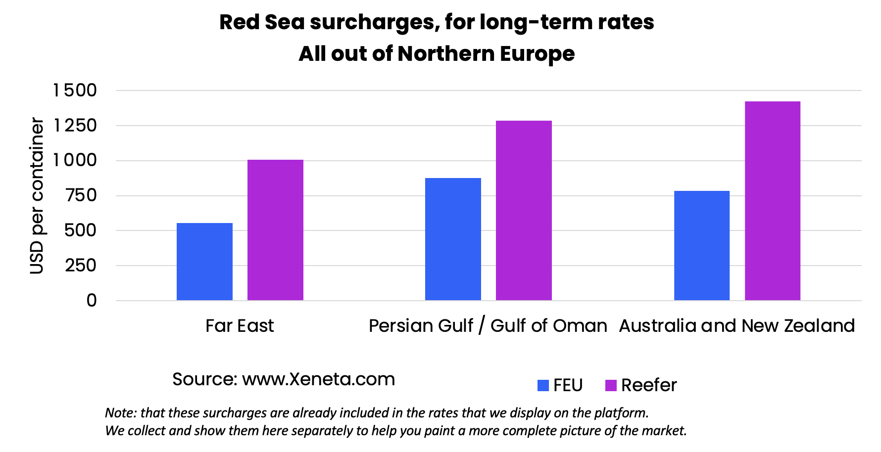 Red Sea Surcharges