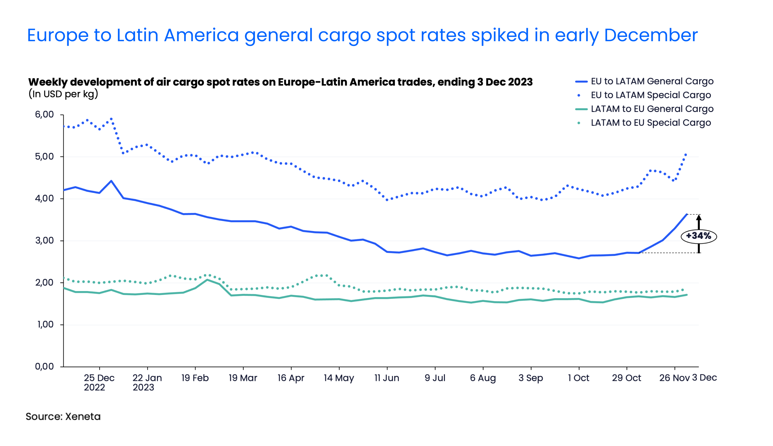 Europe to Latin America General Cargo Spot Rates