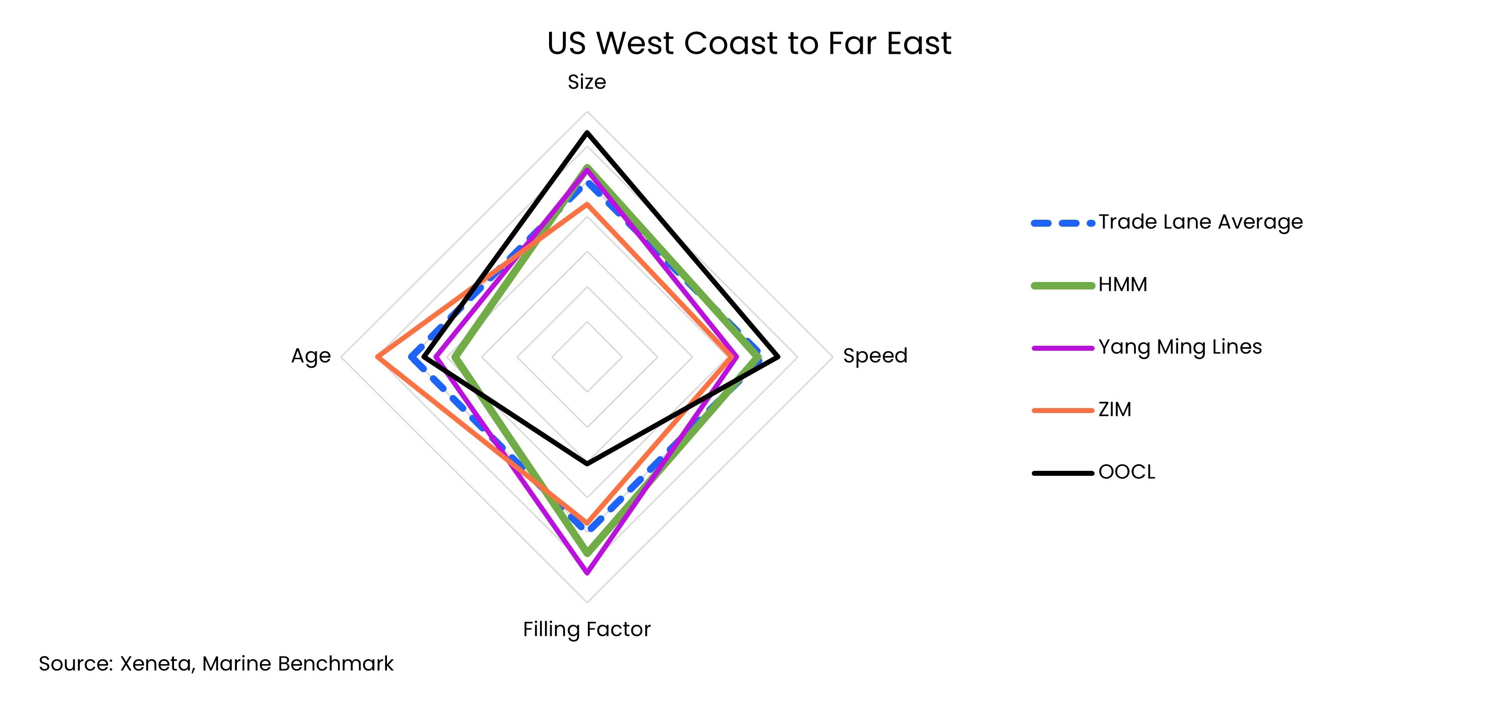 Carbon Emissions - US West Coast to Far East