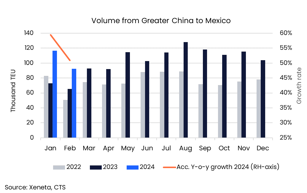 China Mexico volume Feb 24