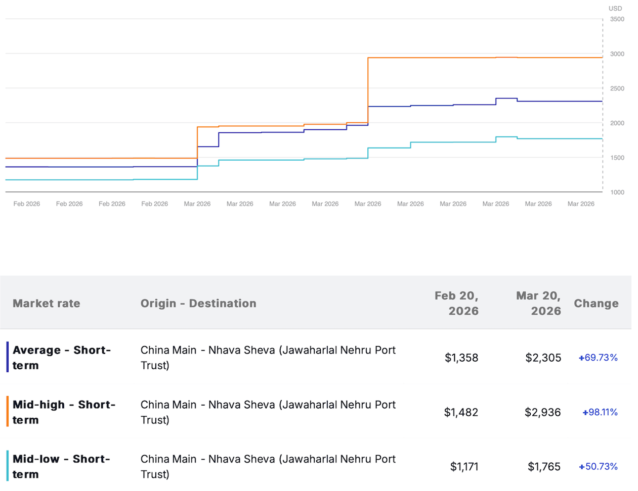 China NS spot spread