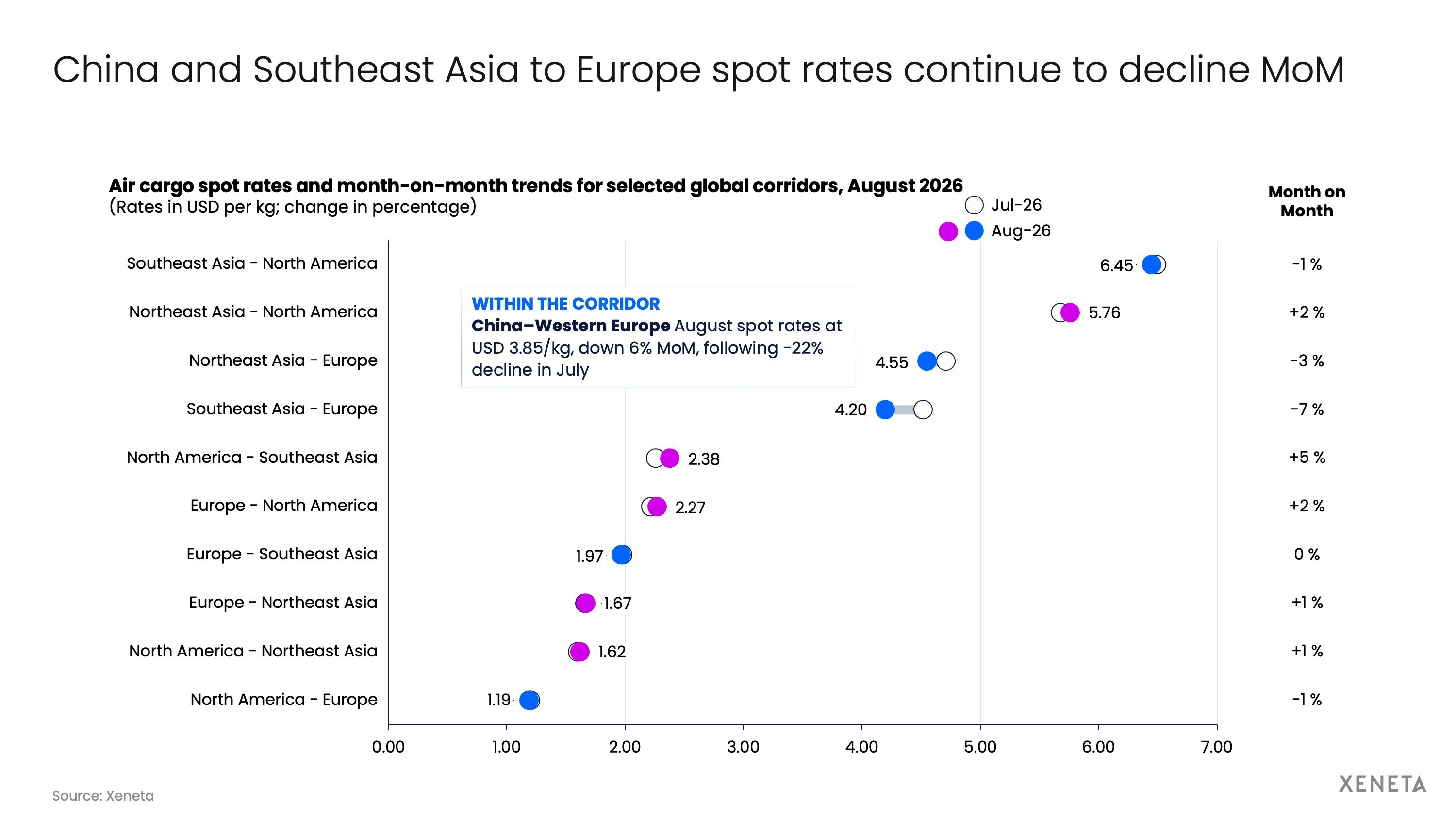 China and Southeast Asia to Europe spot rates continued to decline MoM