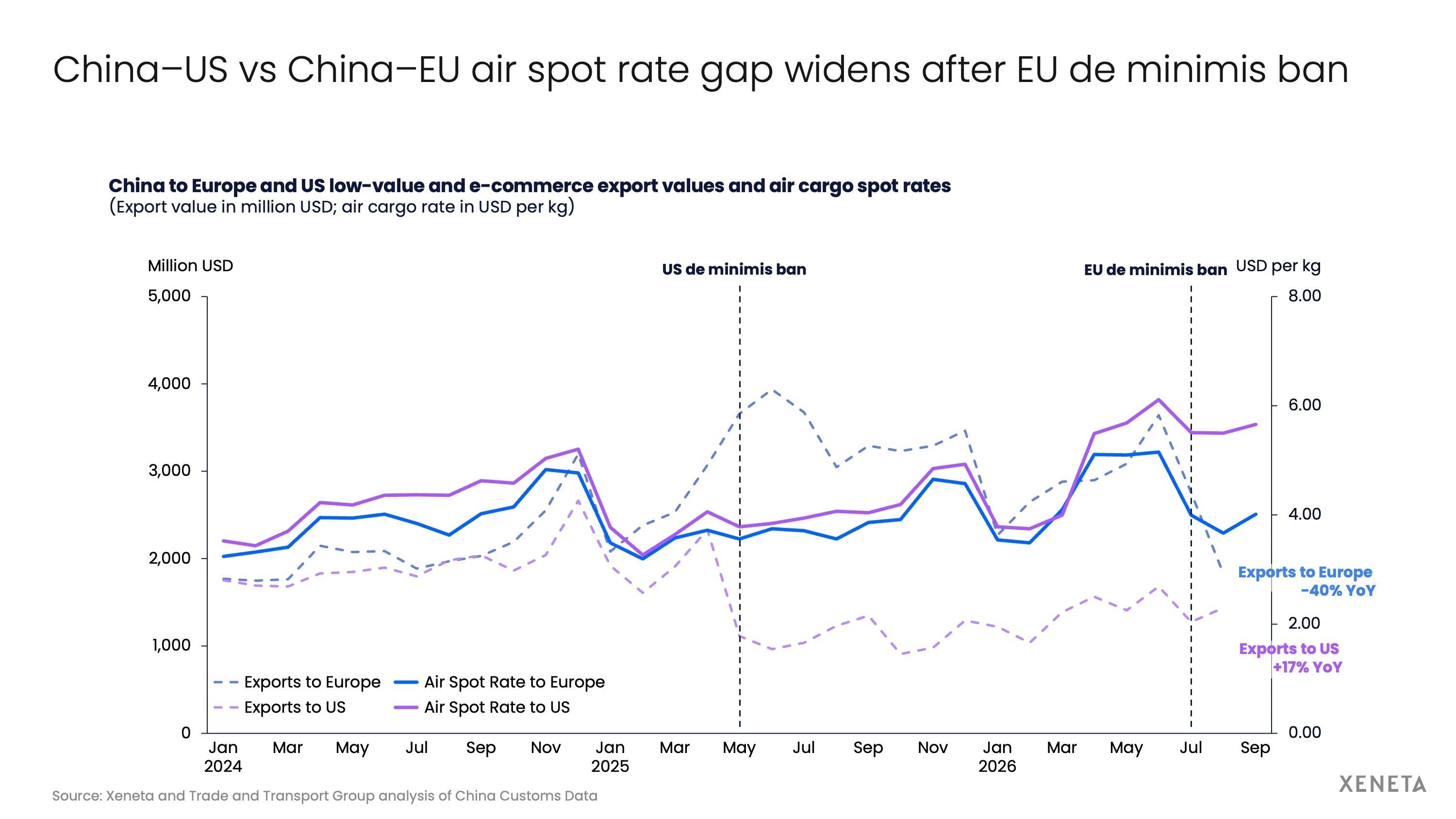 China-US and China-EU air spot rate gap widens after EU de minimis ban