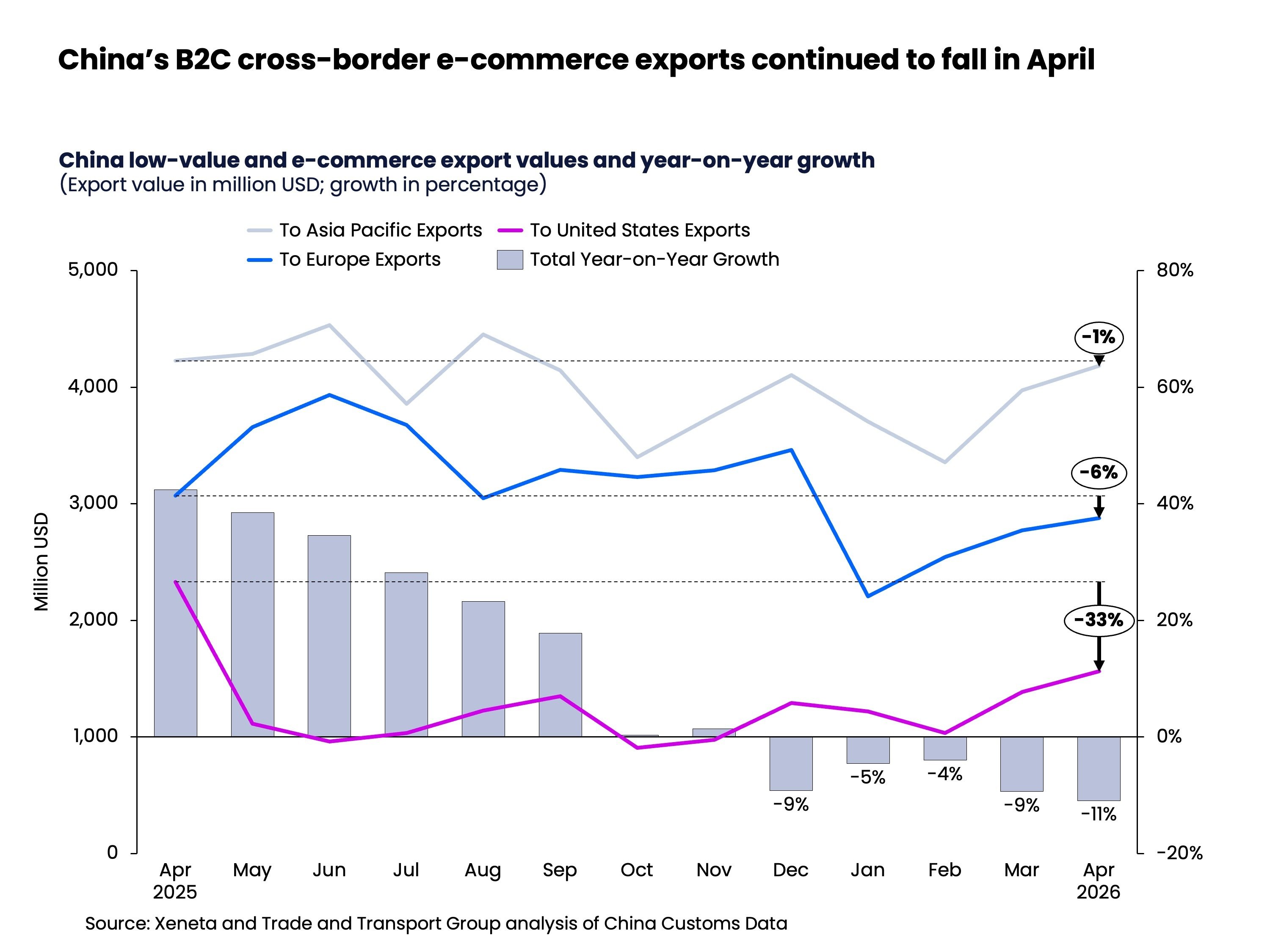 Chinas B2C cross-border e-commerce exports continued to fall in April