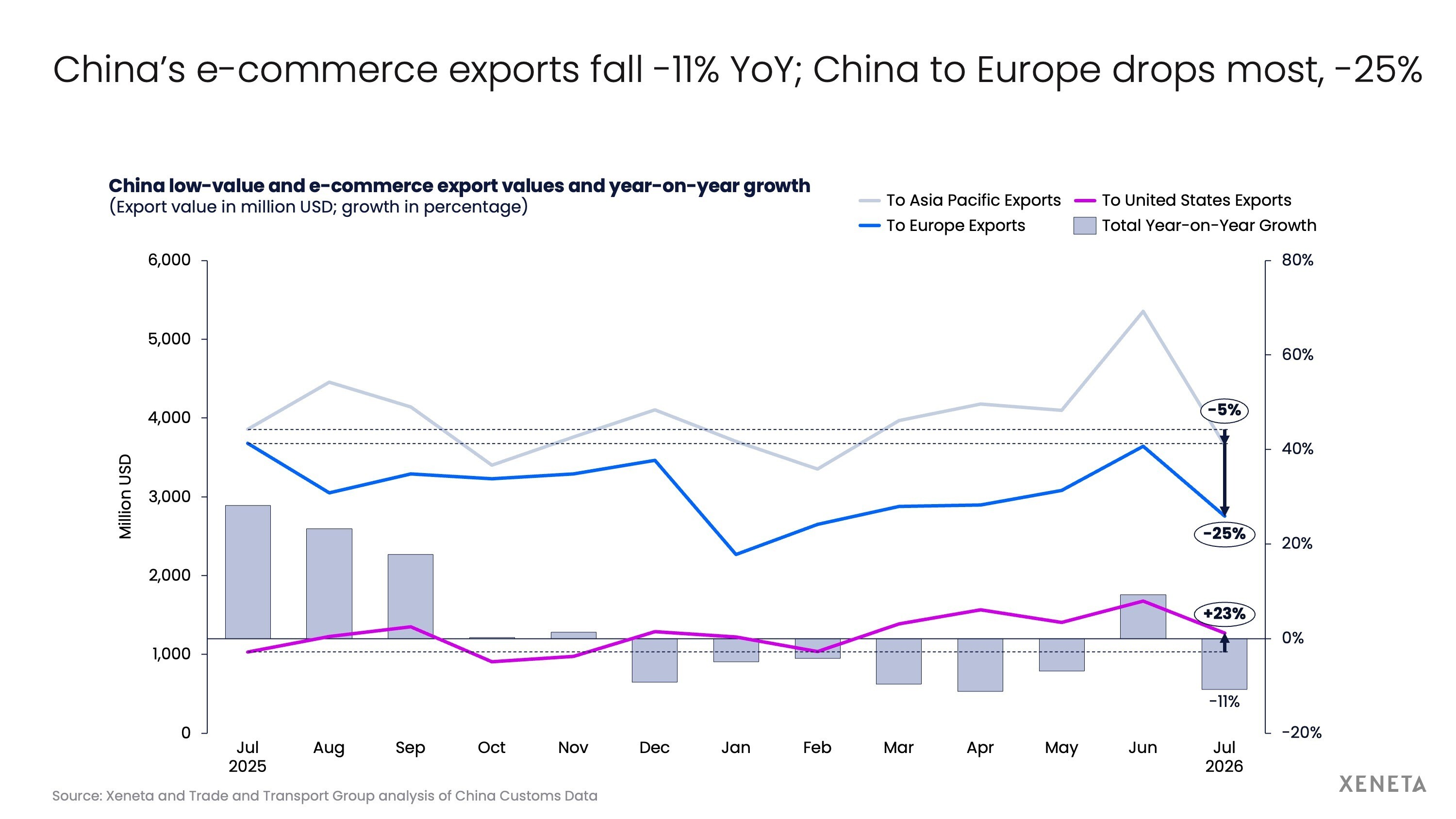 Chinas e-commerce exports fall -11% YoY - China to Europe drops most, -25%