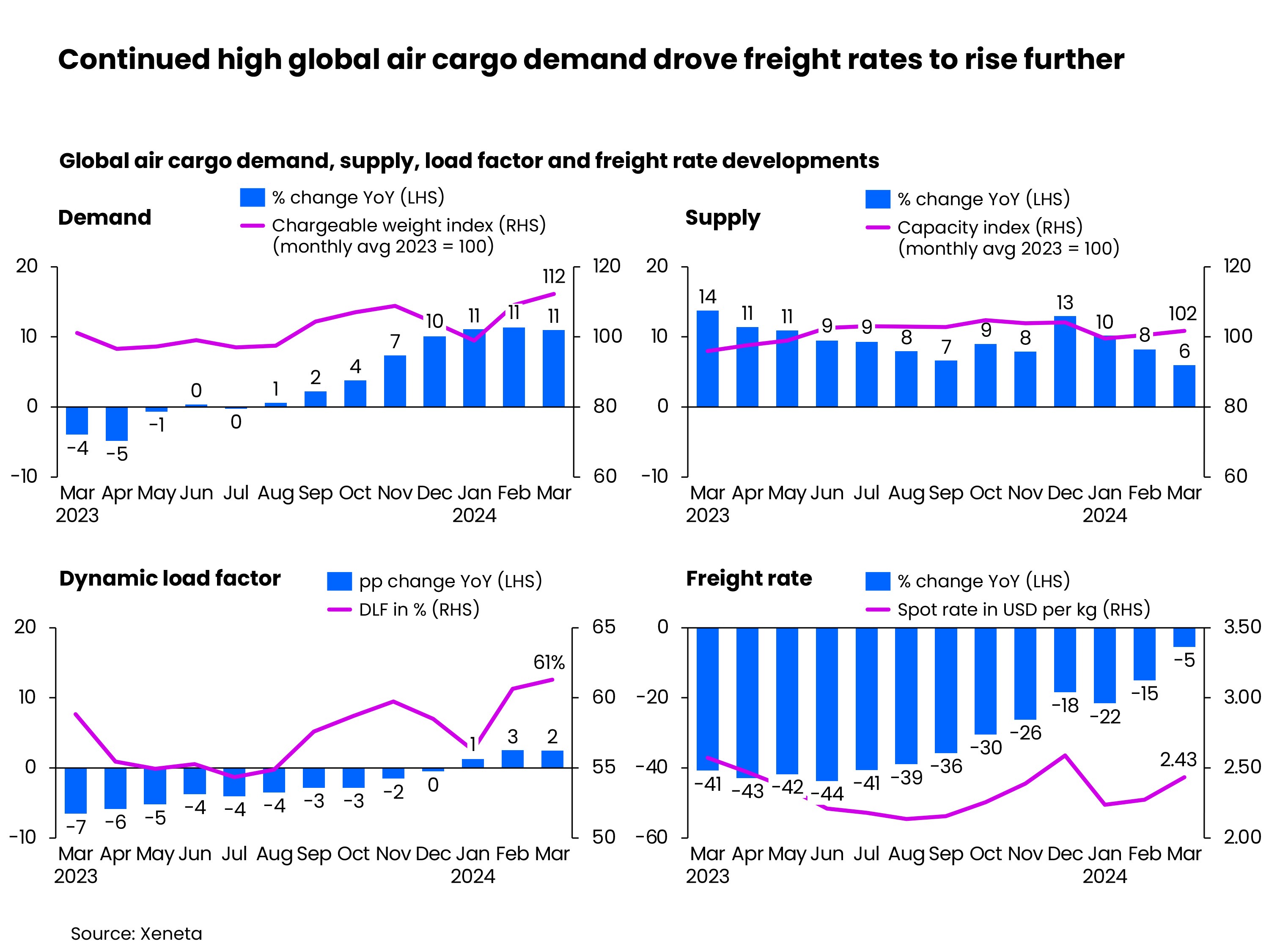 Continued high global air cargo demand drove freight rates to rise further