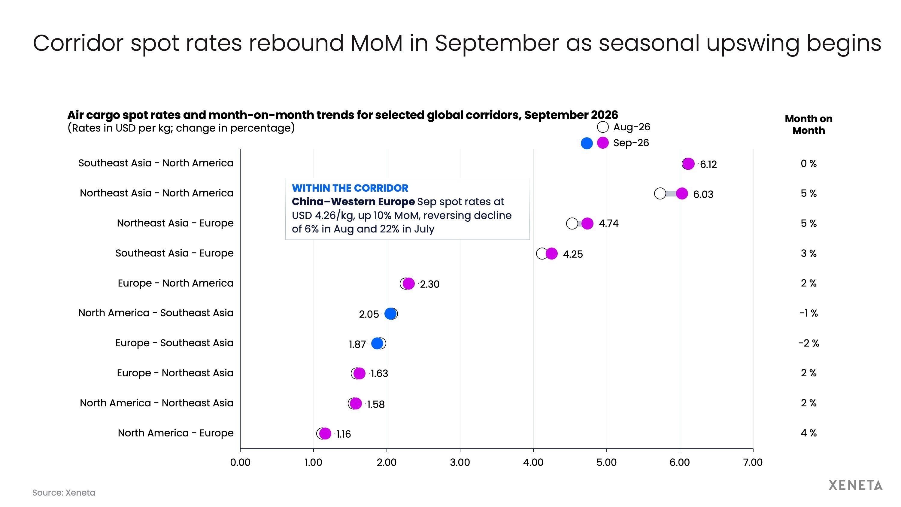 Corridor spot rates rebound MoM in September as seasonal upswing begins