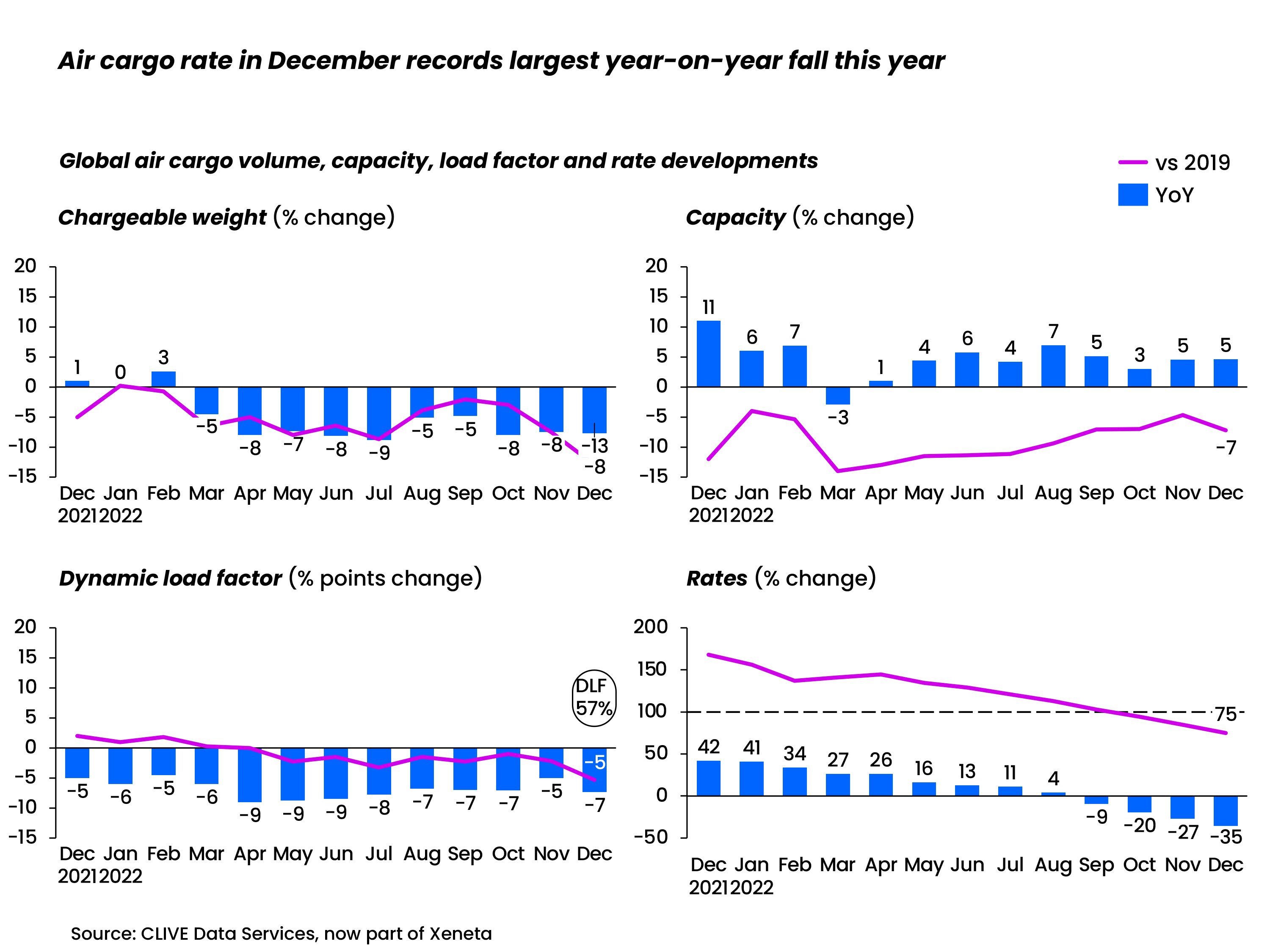 December 2022 air cargo market data - graphic 1 